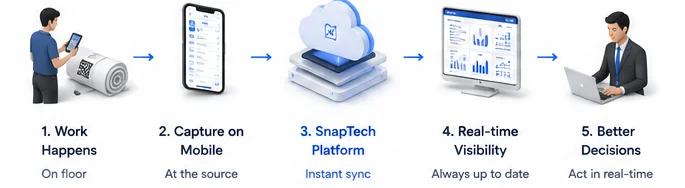 SnapTech flow: 1. Work Happens (on floor), 2. Capture on Mobile (at the source), 3. SnapTech Platform (instant sync), 4. Real-time Visibility (always up to date), 5. Better Decisions (act in real-time).