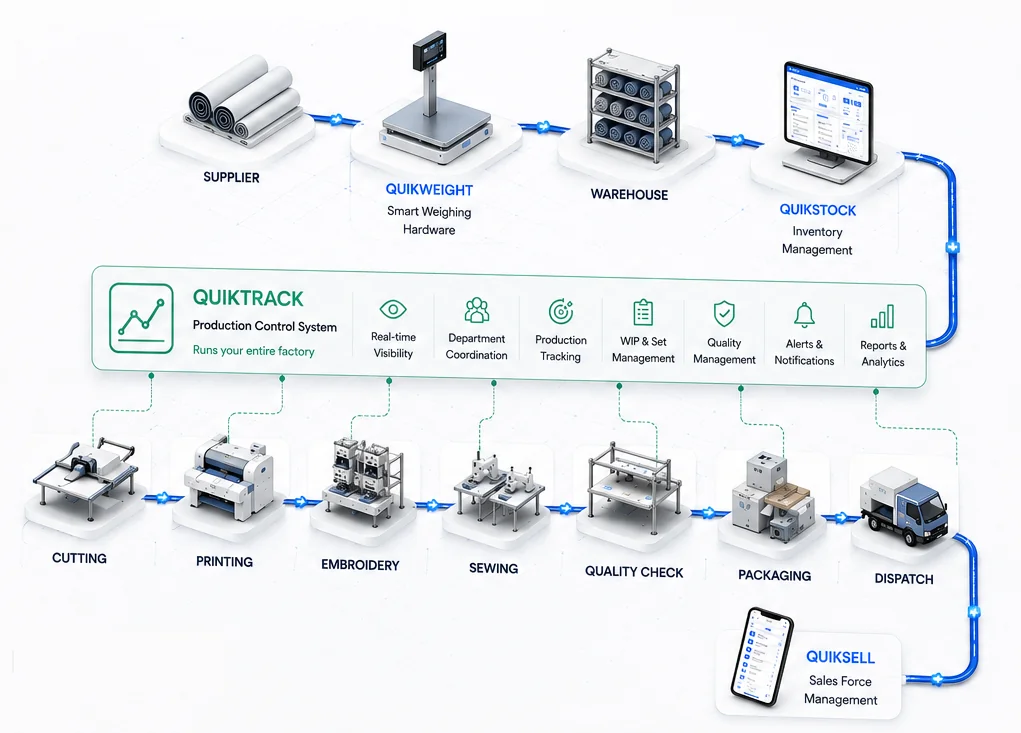 SnapTech garment operations flow: Supplier, QuikWeight (smart weighing hardware), Warehouse, and QuikStock (inventory management) feed into the QuikTrack production control system, which runs real-time visibility, department coordination, production tracking, WIP & set management, quality management, alerts & notifications, and reports & analytics across Cutting, Printing, Embroidery, Sewing, Quality Check, Packaging, and Dispatch, alongside QuikSell for sales force management.