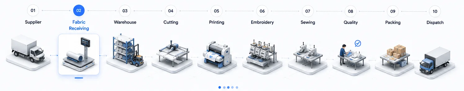 Ten-step SnapTech production journey: 01 Supplier, 02 Fabric Receiving (selected), 03 Warehouse, 04 Cutting, 05 Printing, 06 Embroidery, 07 Sewing, 08 Quality, 09 Packing, 10 Dispatch. Hover or click on any department to see common problems and how SnapTech helps.